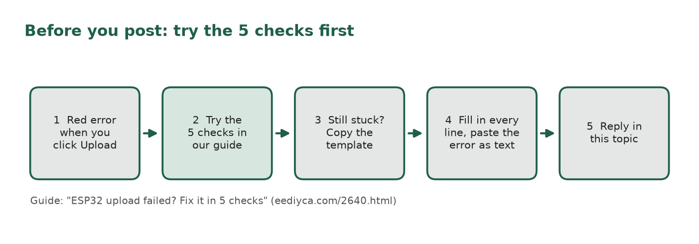 Flow of five boxes: red upload error, try the five checks in the EEDIY guide, still stuck so copy the template, fill in every line and paste the error as text, reply in this topic.