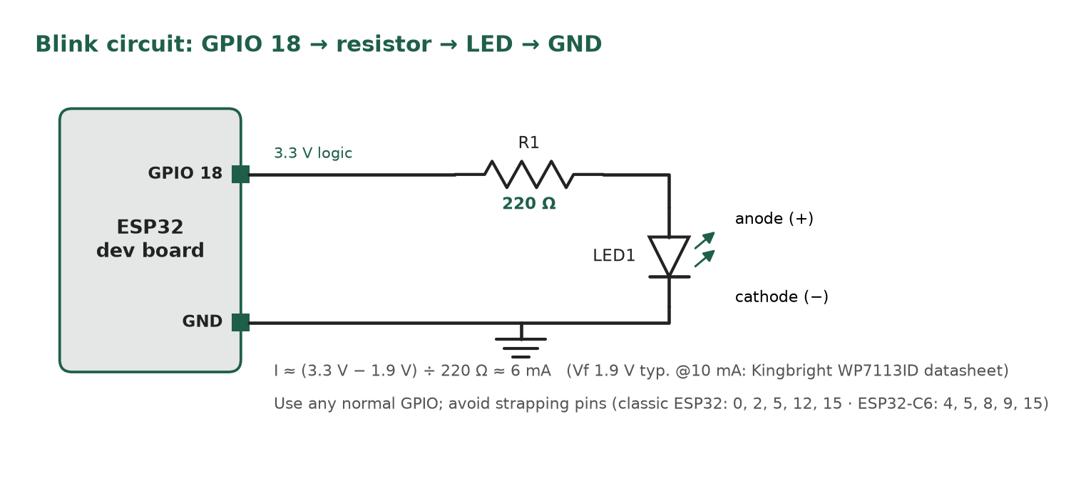 Schematic: ESP32 GPIO 18 through a 220 ohm resistor to the LED anode; the LED cathode goes to GND. About 6 mA flows.
