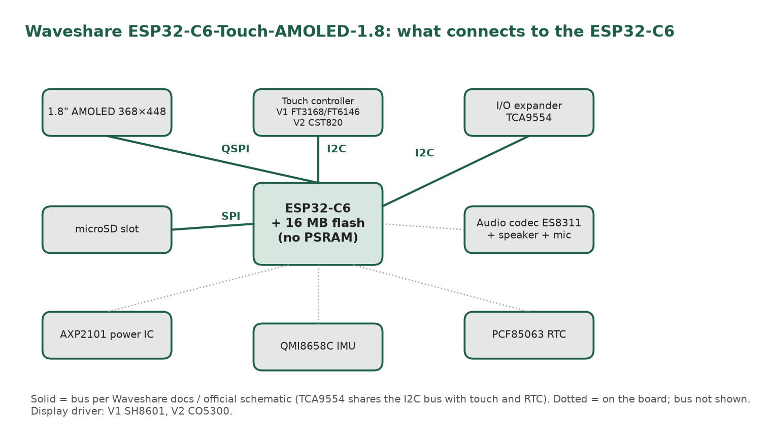 Block diagram: the ESP32-C6 with 16 MB flash connects to the AMOLED over QSPI, to the touch controller (V1 FT3168/FT6146, V2 CST820) and the TCA9554 I/O expander over the same shared I2C bus, and to the microSD slot over SPI; the ES8311 audio codec, AXP2101 power IC, QMI8658C IMU and PCF85063 RTC are also on the board (their bus is not shown).