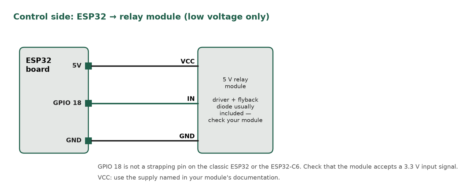 Relay module VCC to the board 5V pin, GND to GND, IN to GPIO 18. The module usually includes a driver and flyback diode; check your module.