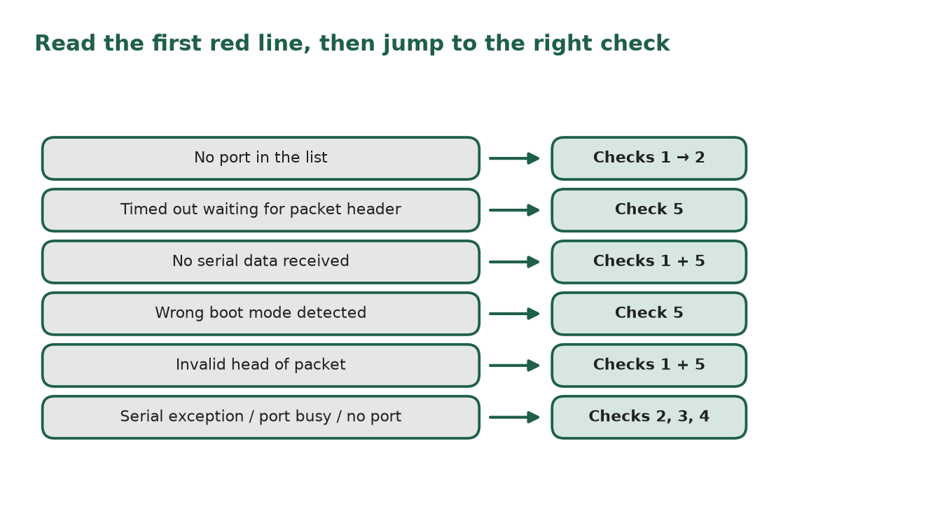 Chart matching each upload error message to the check to start with.
