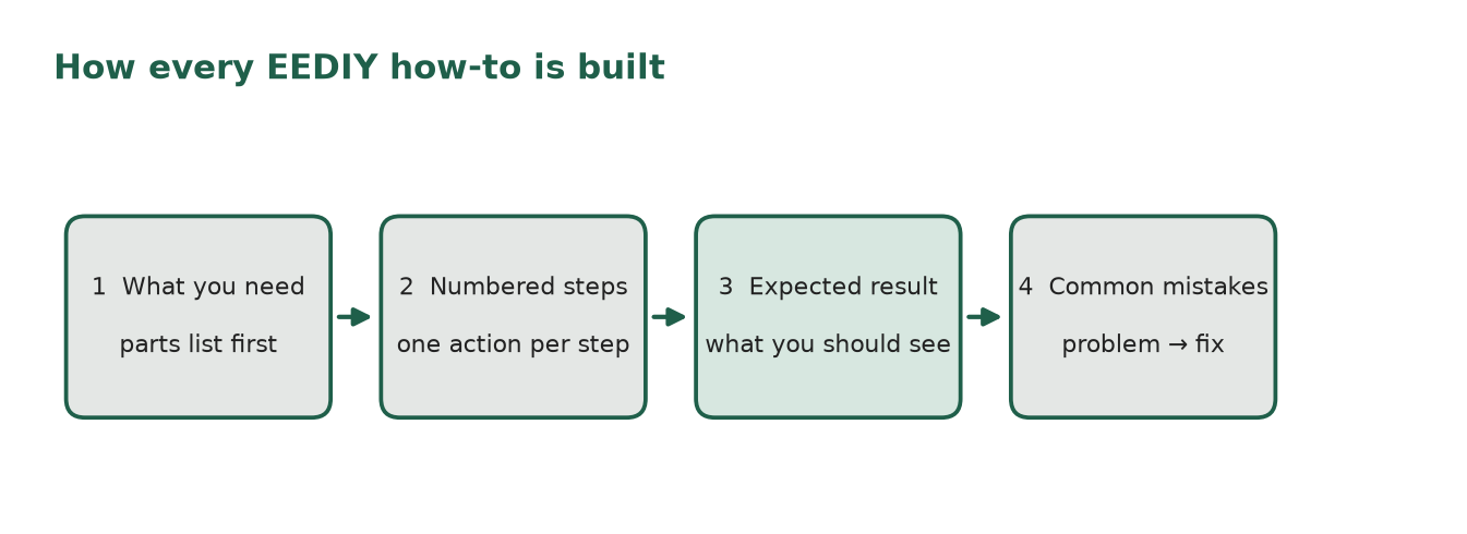Four-part pattern of every how-to: what you need, numbered steps, expected result, common mistakes.