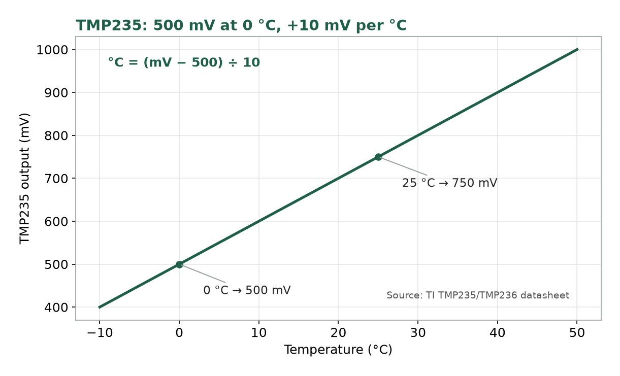Graph of TMP235 output: 500 mV at 0 °C rising 10 mV per °C, so 750 mV at 25 °C. Temperature = (mV - 500) / 10.