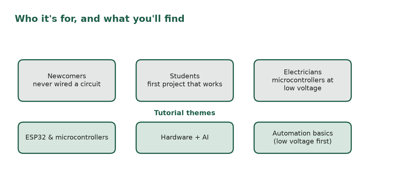 Three audiences (newcomers, students, electricians) and three tutorial themes (ESP32, hardware plus AI, automation basics).