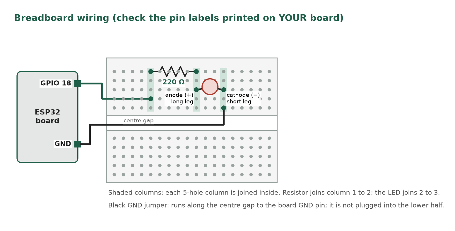 Breadboard wiring: a jumper from GPIO 18, a 220 ohm resistor and an LED placed across three joined 5-hole columns, and a jumper from the LED cathode column that runs along the centre gap (not plugged into the lower half) to the board GND pin.