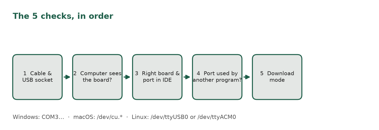 The five checks in order: cable and socket, computer sees the board, board and port in the IDE, port in use, download mode.