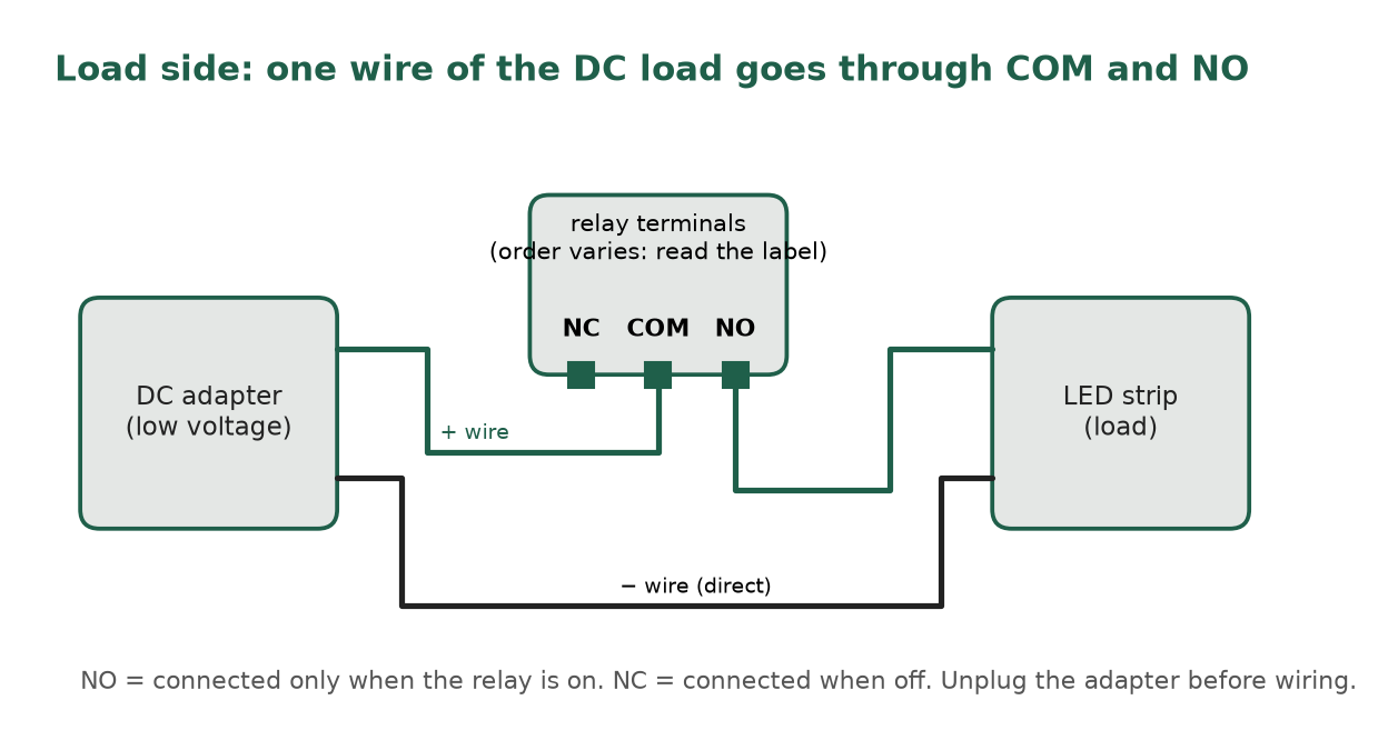 A low-voltage DC adapter powers an LED strip; the positive wire runs through the relay COM and NO terminals, the negative wire goes direct.