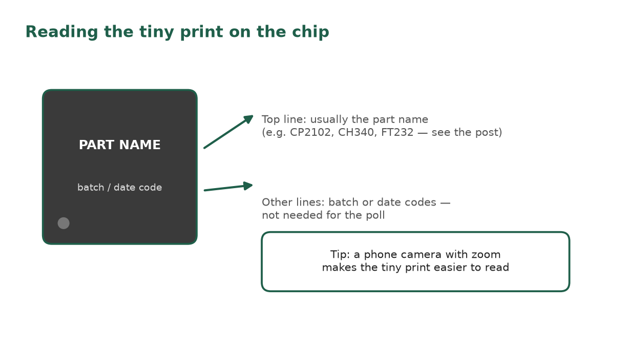 Close-up sketch of a small dark chip: the top line of print is usually the part name such as CP2102, CH340 or FT232, other lines are batch or date codes. Tip: use phone zoom.