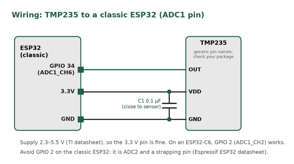 Schematic: TMP235 VDD to 3.3V, GND to GND, OUT to GPIO 34 (ADC1_CH6) on a classic ESP32, with a 0.1 µF bypass capacitor between VDD and GND near the sensor.