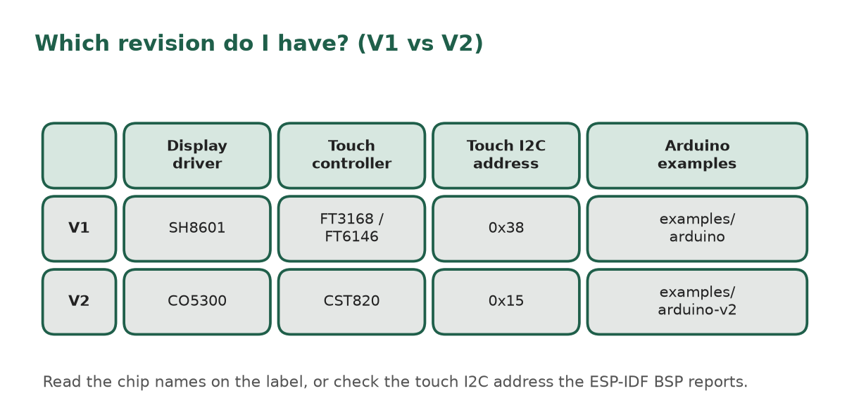 Table: V1 uses SH8601 and FT3168 / FT6146 (touch address 0x38, examples/arduino); V2 uses CO5300 and CST820 (address 0x15, examples/arduino-v2).