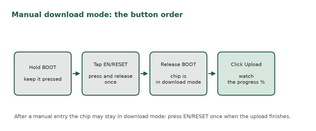 Button order: hold BOOT, tap EN/RESET, release BOOT, click Upload.