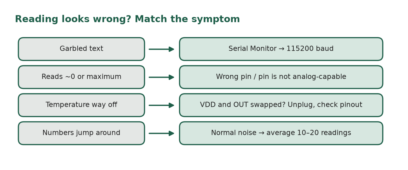 Symptom-to-fix chart: garbled text, readings near 0 or maximum, temperature way off, numbers jumping around.