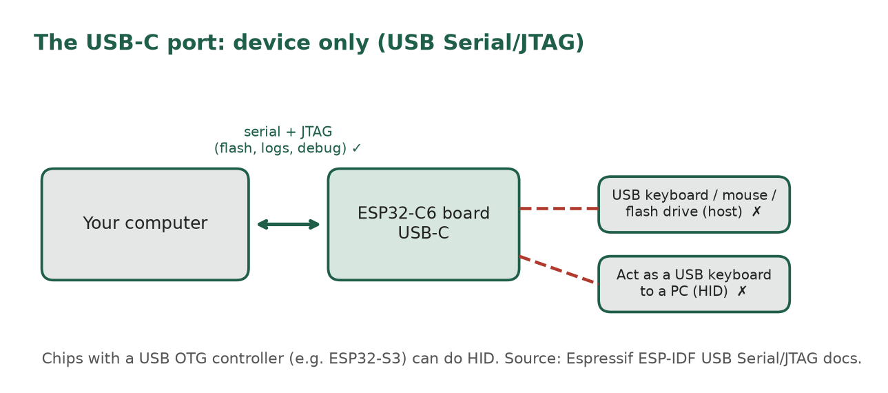 The USB-C port works as serial plus JTAG to a computer, but cannot host a keyboard or act as a USB keyboard.