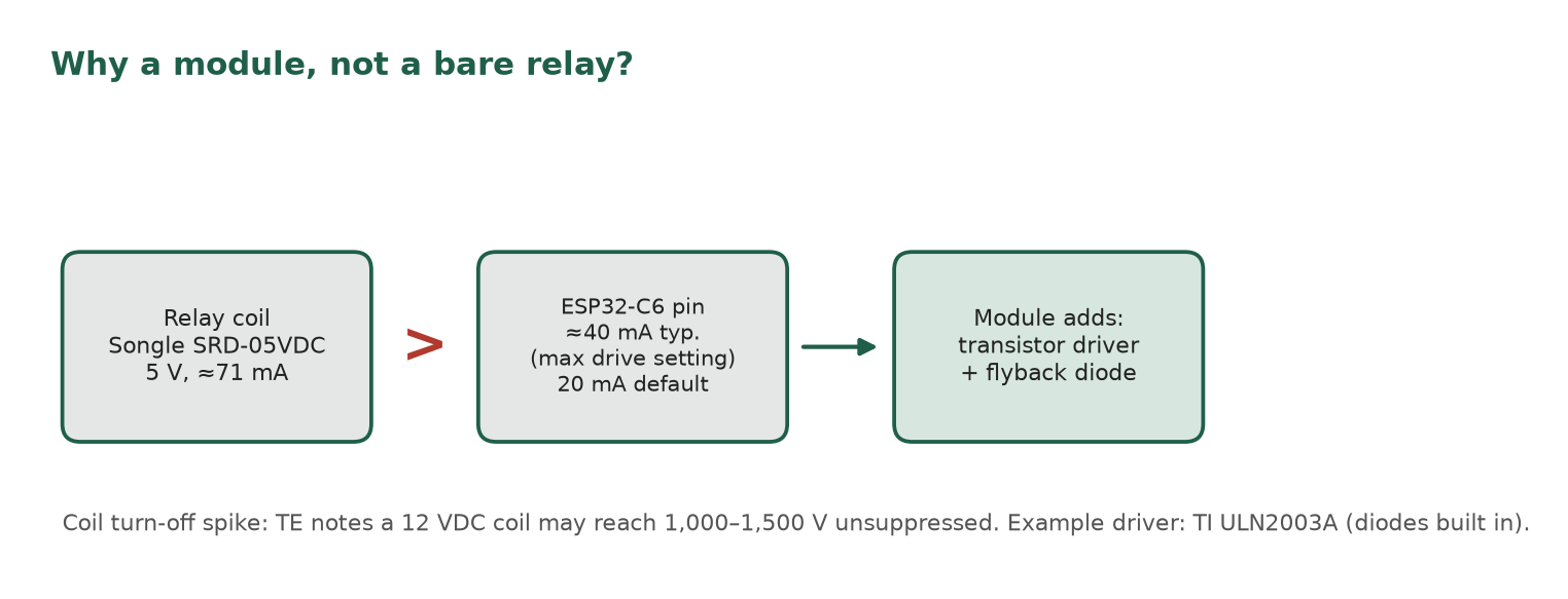A 5 V relay coil needs about 71 mA, more than an ESP32-C6 pin supplies (about 40 mA), so a module adds a transistor driver and flyback diode.