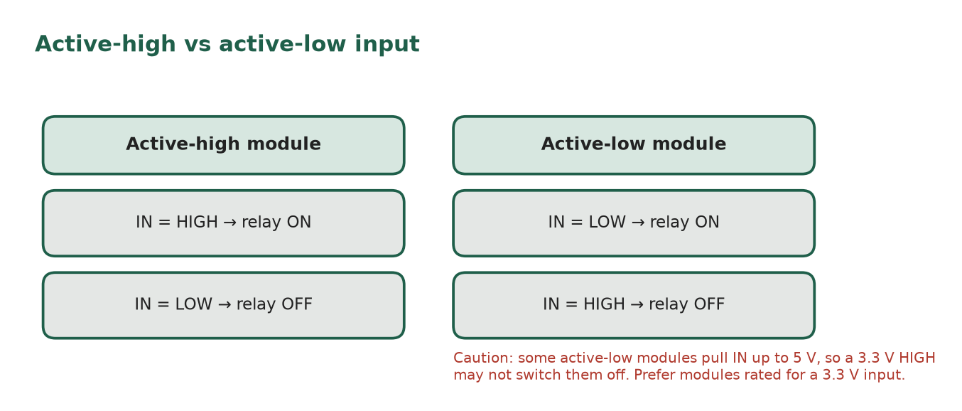 Active-high modules switch on when IN is HIGH; active-low modules switch on when IN is LOW. Caution: some active-low modules pull IN up to 5 V, so a 3.3 V HIGH may not switch them off.