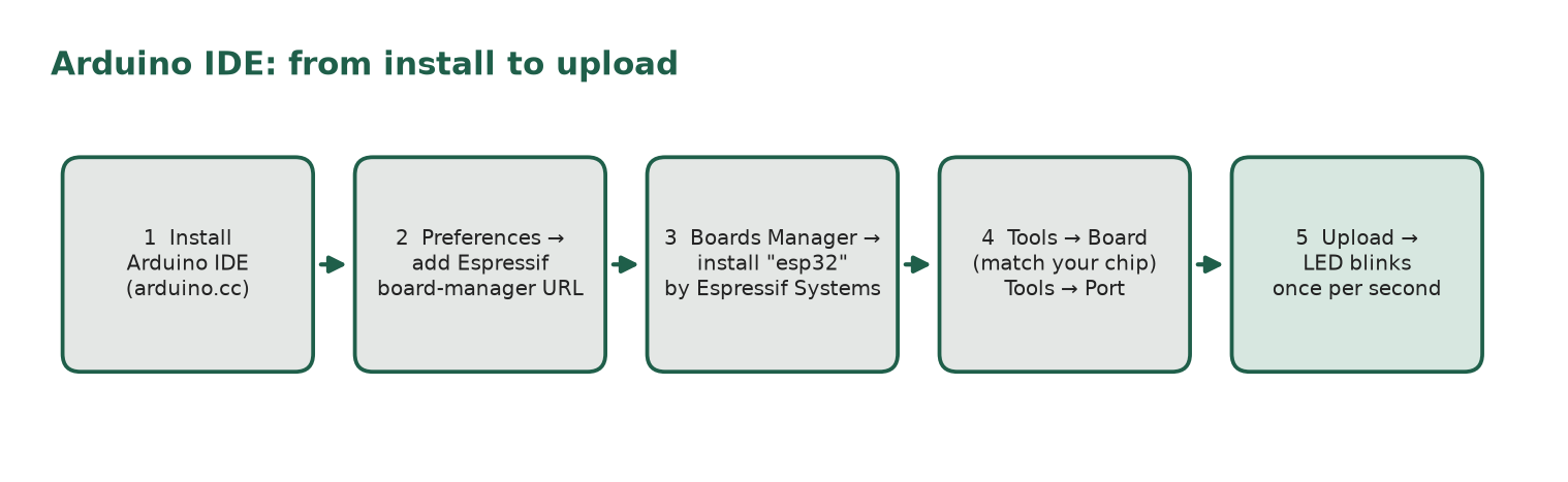 Five steps: install Arduino IDE, add the Espressif board-manager URL, install the esp32 package, choose Board and Port, then upload.